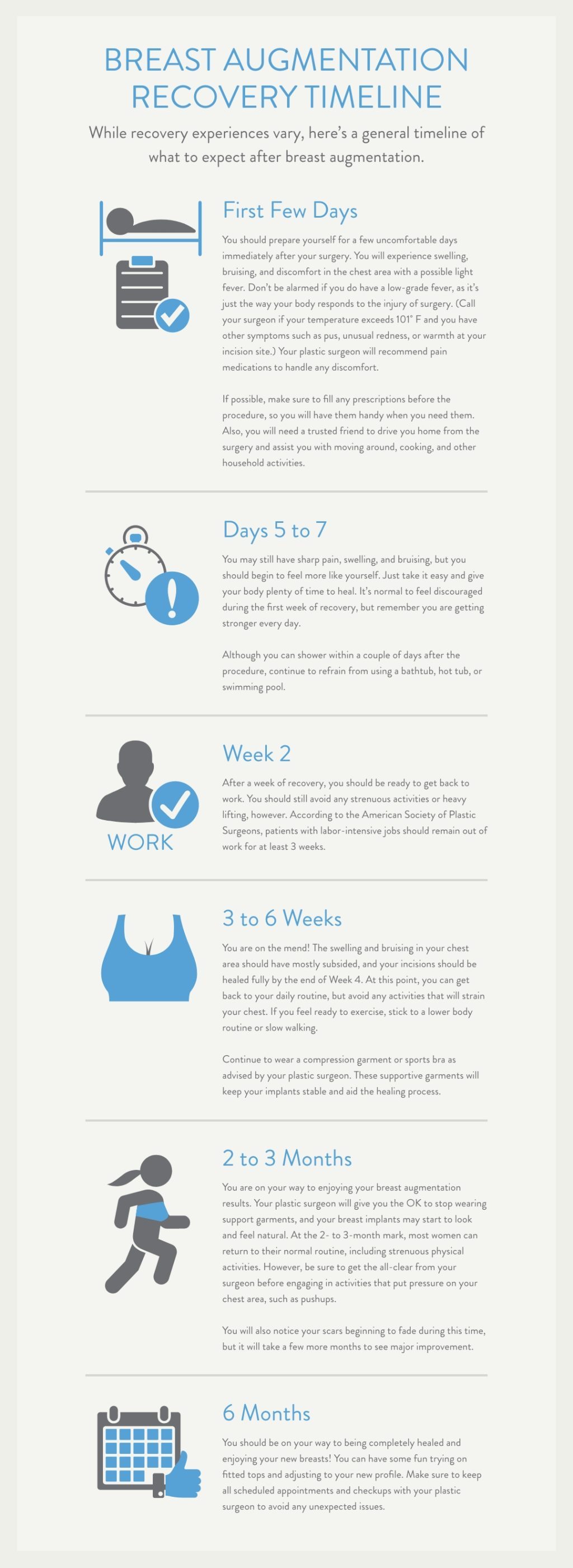Breast Augmentation Recovery Timeline

While recovery experiences vary, here's a general timeline of
what to expect after breast augmentation.

First Few Days

You should prepare yourself for a few uncomfortable days
immediately after your surgery. You will experience swelling,
bruising, and discomfort in the chest area with a possible light
fever. Don't be alarmed if you do have a low-grade fever, as it's
just the way your body responds to the injury of surgery. (Call
your surgeon if your temperature exceeds 101° F and you have
other symptoms such as pus, unusual redness, or warmth at your
incision site.) Your plastic surgeon will recommend pain
medications to handle any discomfort.

If possible, make sure to fill any prescriptions before the
procedure, so you will have them handy when you need them.
Also, you will need a trusted friend to drive you home from the
surgery and assist you with moving around, cooking, and other
household activities.

Days 5 to 7

You may still have sharp pain, swelling, and bruising, but you
should begin to feel more like yourself. Just take it easy and give
your body plenty of time to heal. It's normal to feel discouraged
during the first week of recovery, but remember you are getting
stronger every day.
Although you can shower within a couple of days after the
procedure, continue to refrain from using a bathtub, hot tub, or
swimming pool.

Week 2

After a week of recovery, you should be ready to get back to
work. You should still avoid any strenuous activities or heavy
lifting, however. According to the American Society of Plastic
Surgeons, patients with labor-intensive jobs should remain out of
work for at least 3 weeks.

3 to 6 Weeks

You are on the mend! The swelling and bruising in your chest
area should have mostly subsided, and your incisions should be
healed fully by the end of Week 4. At this point, you can get
back to your daily routine, but avoid any activities that will strain
your chest. If you feel ready to exercise, stick to a lower body
routine or slow walking.
Continue to wear a compression garment or sports bra as
advised by your plastic surgeon. These supportive garments will
keep your implants stable and aid the healing process.

2 to 3 Months

You are on your way to enjoying your breast augmentation
results. Your plastic surgeon will give you the OK to stop wearing
support garments, and your breast implants may start to look
and feel natural. At the 2- to 3-month mark, most women can
return to their normal routine, including strenuous physical
activities. However, be sure to get the all-clear from your
surgeon before engaging in activities that put pressure on your
chest area, such as pushups.
You will also notice your scars beginning to fade during this time,
but it will take a few more months to see major improvement.

6 Months

You should be on your way to being completely healed and
enjoying your new breasts! You can have some fun trying on
fitted tops and adjusting to your new profile. Make sure to keep
all scheduled appointments and checkups with your plastic
surgeon to avoid any unexpected issues.