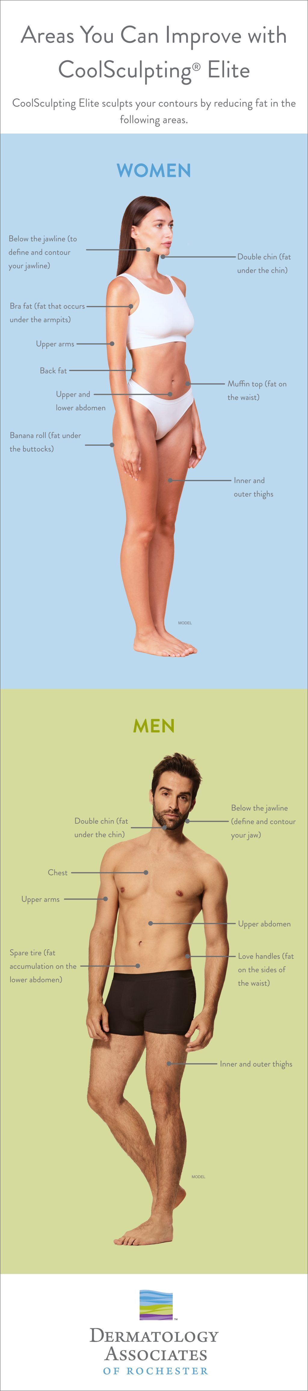 Infographic with an image of a woman and a man with text indications on where CoolSculpting® can sculpt contours and reduce fat. (MODELS)