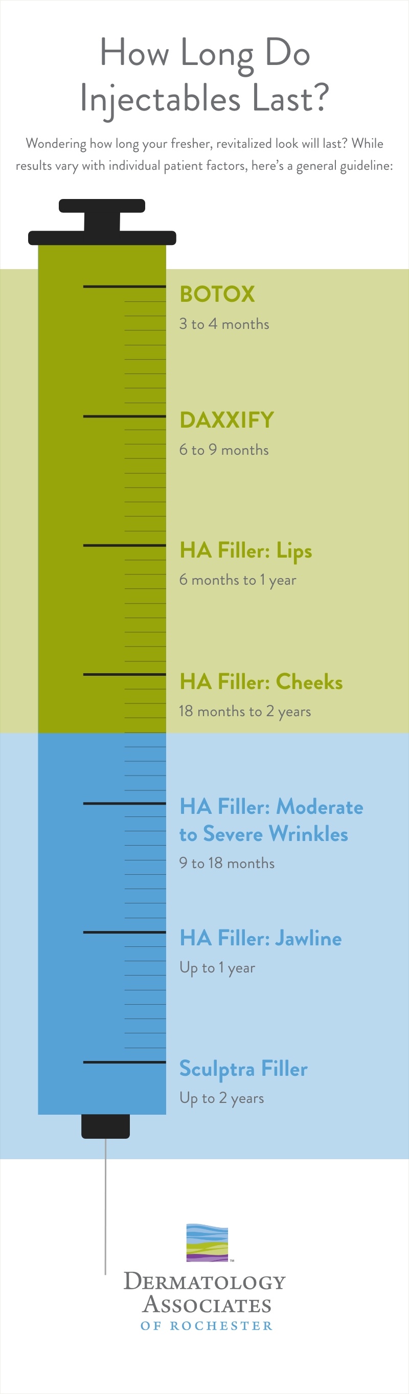 Graphic depicting how long different injectables last.