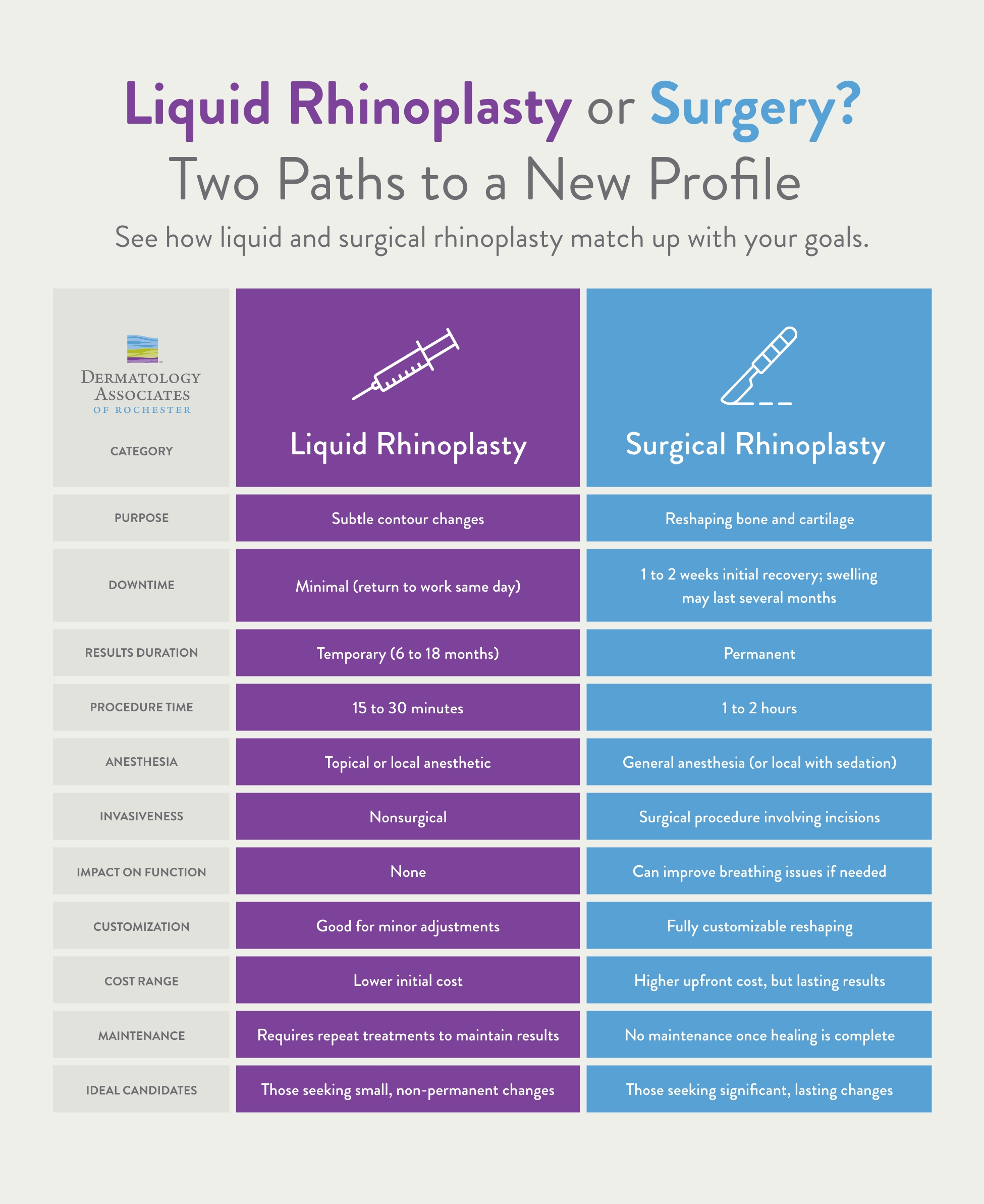 Infographic comparing liquid rhinoplasty vs. surgical rhinoplasty procedures.