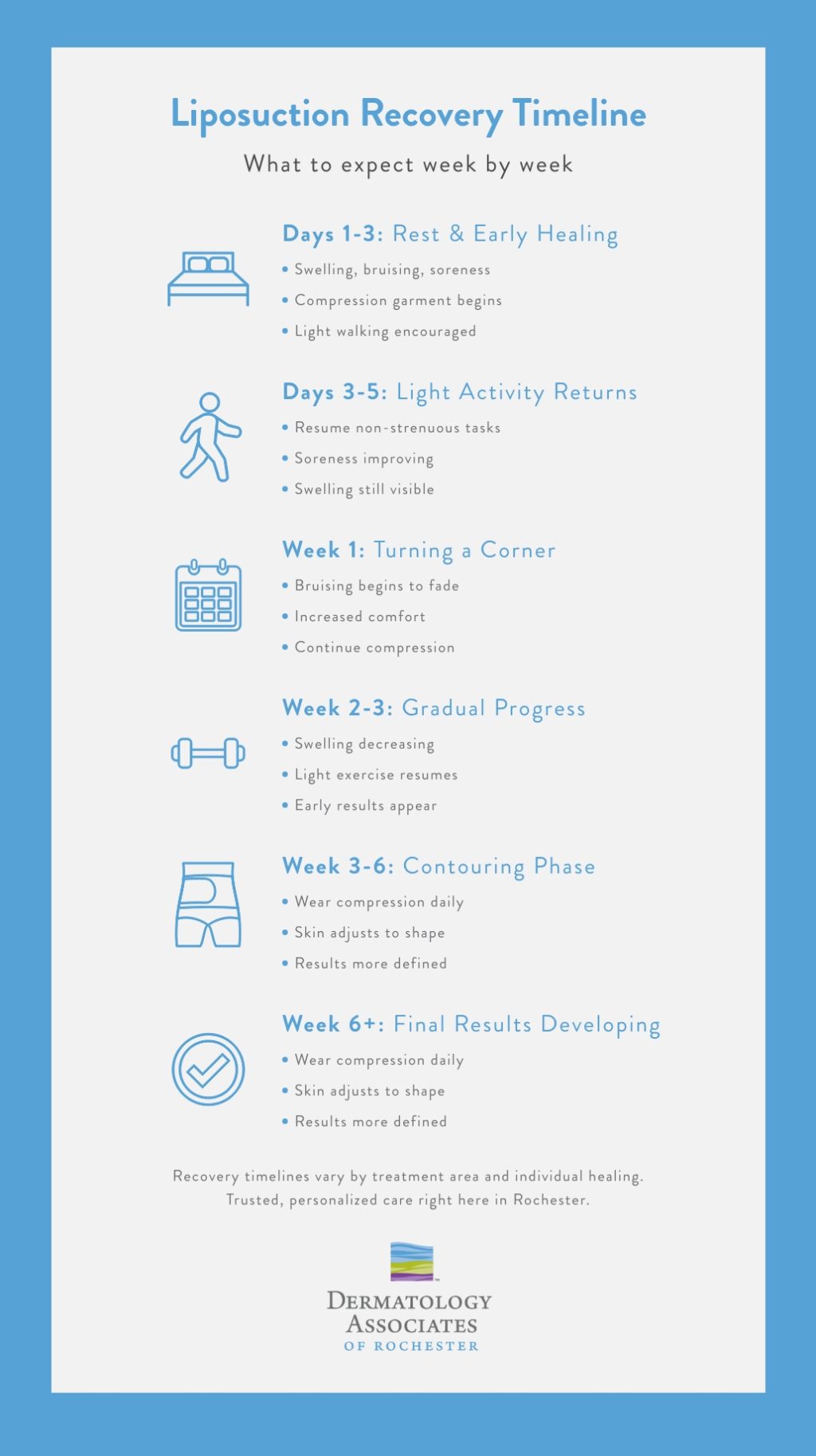An infographic by Dermatology Associates of Rochester titled "Liposuction Recovery Timeline" details what to expect week by week. It uses a clean blue and white design with icons to illustrate stages from "Days 1-3: Rest & Early Healing" through "Week 6+: Final Results Developing." Key milestones include wearing compression garments, gradual return to activity, and fading of bruising and swelling.