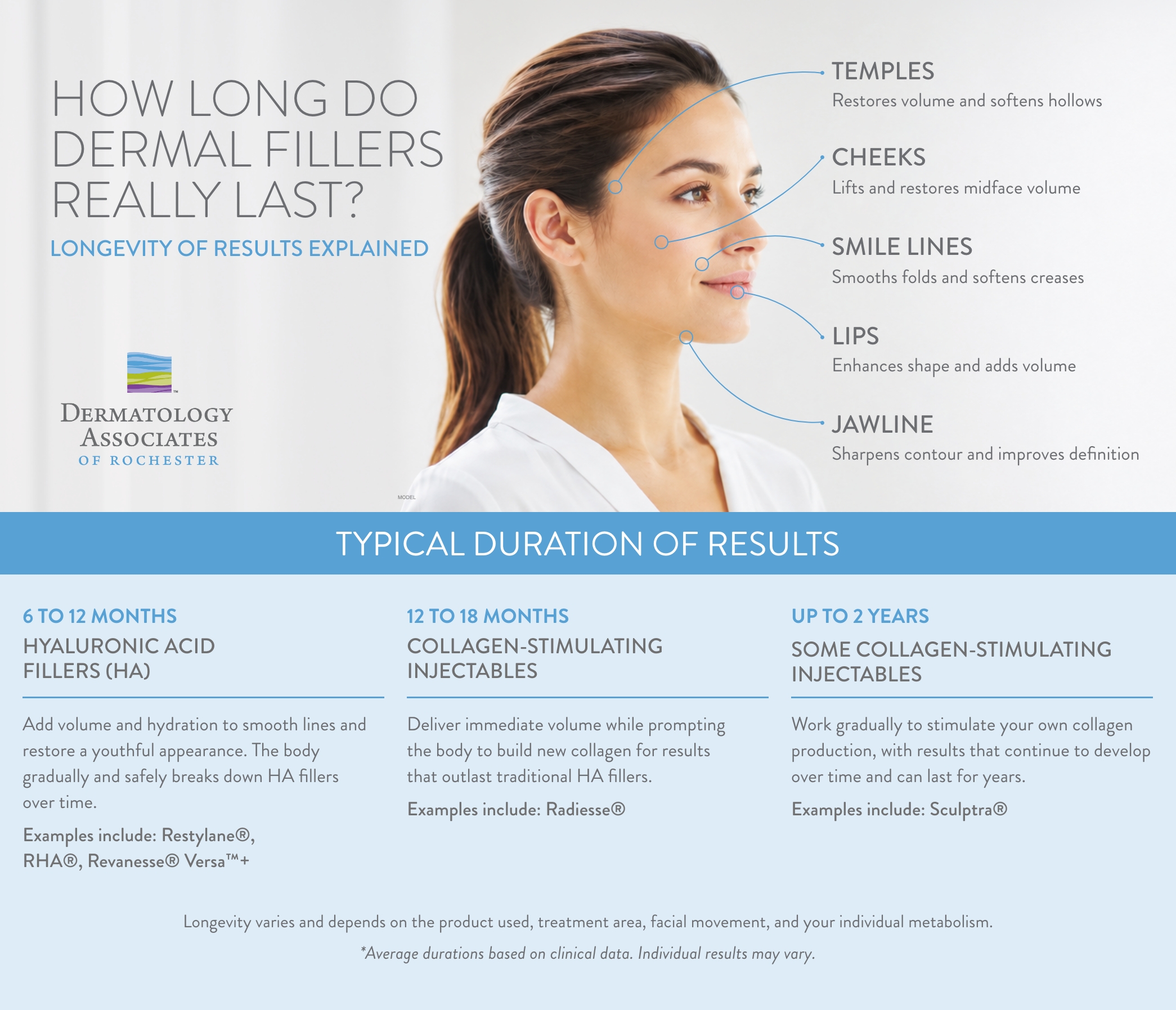 Infographic titled "What Affects How Long Dermal Fillers Last?" explaining the factors that influence the longevity of dermal filler results.