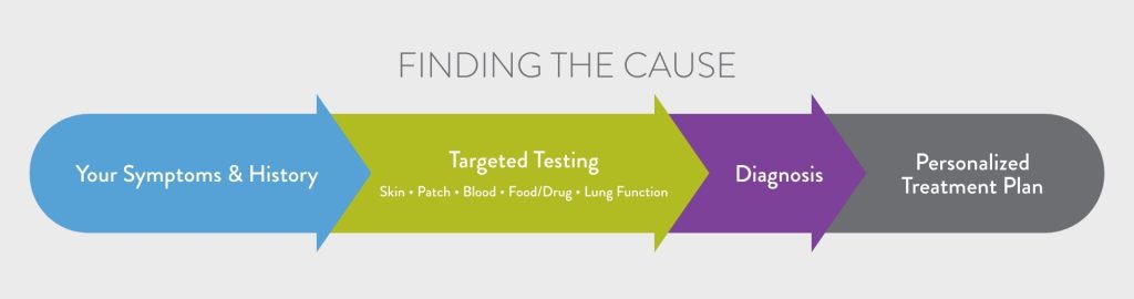 Symptom to Treatment Plan Infographic
