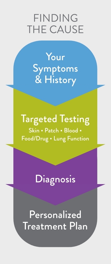 Symptom to Treatment Plan Infographic