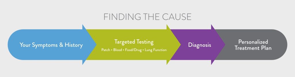 Symptom to Treatment Plan Infographic