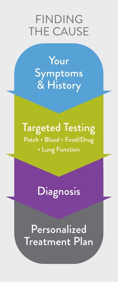 Symptom to Treatment Plan Infographic