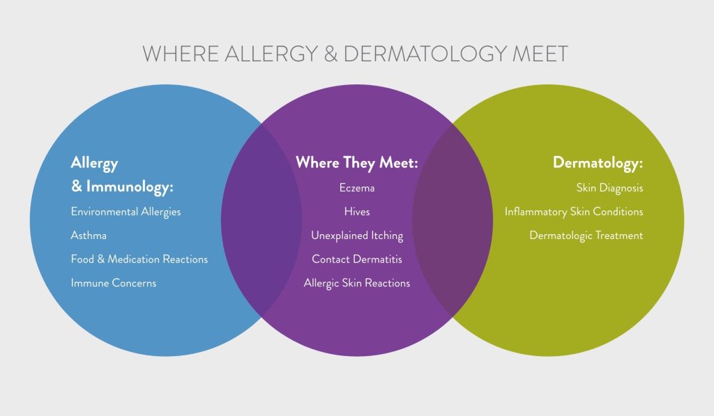 Where Allergy & Dermatology Meet diagram