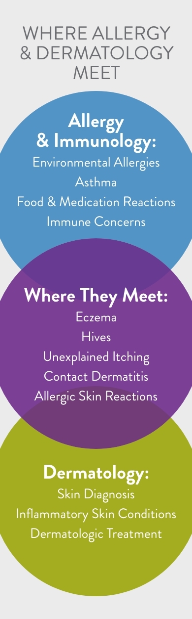 Where Allergy & Dermatology Meet diagram